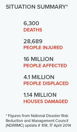 Yolanda facts and figures