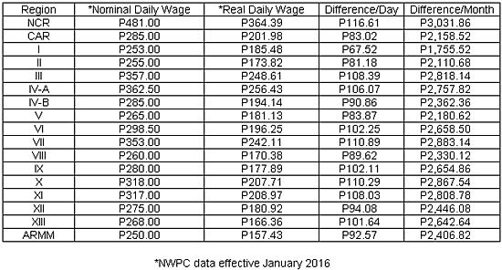 Philippine wage data