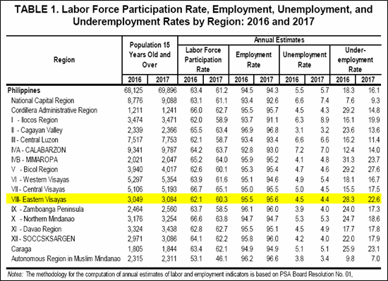 Eastern Visayas employment rate