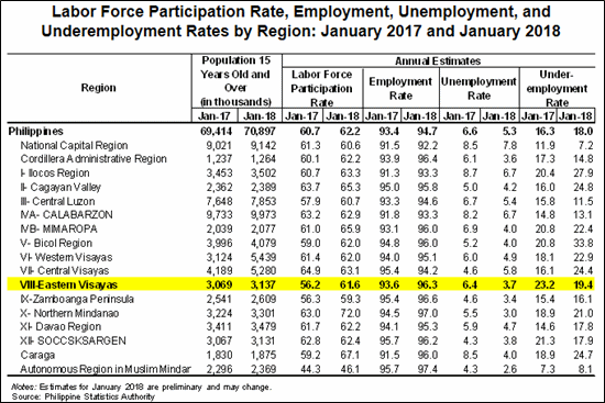 Eastern Visayas employment rate