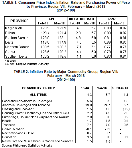 Eastern Visayas inflation rate