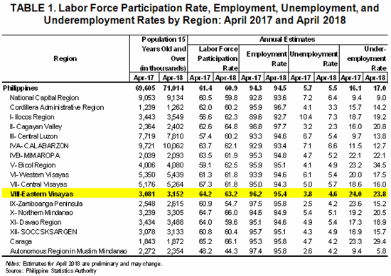Eastern Visayas employment rate April 2018