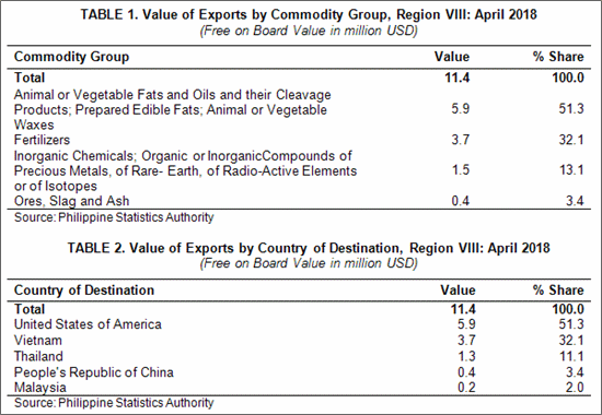 Eastern Visayas April 2018 exports