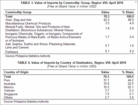 Eastern Visayas April 2018 imports