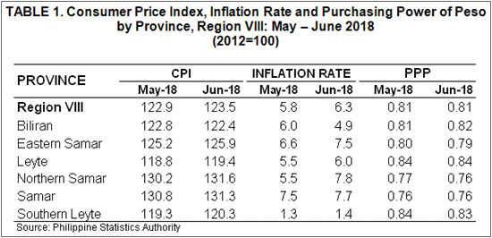 Eastern Visayas inflation rate