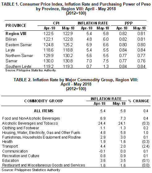 Eastern Visayas inflation rate