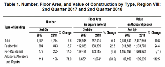 Constructions in Eastern Visayas