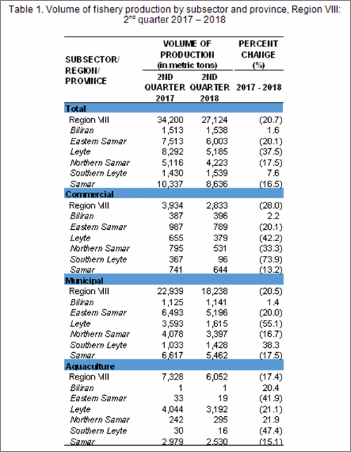 Eastern Visayas fishery production