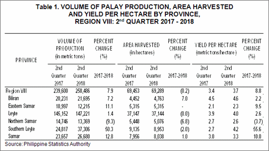 Eastern Visayas palay production