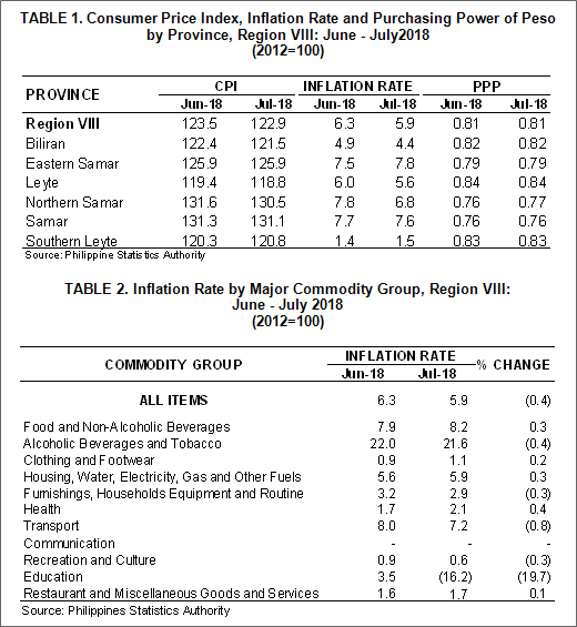 Eastern Visayas inflation rate