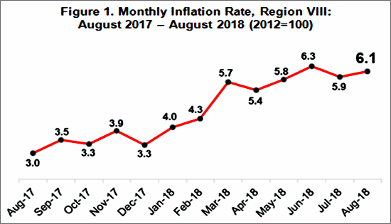 Eastern Visayas inflation rate