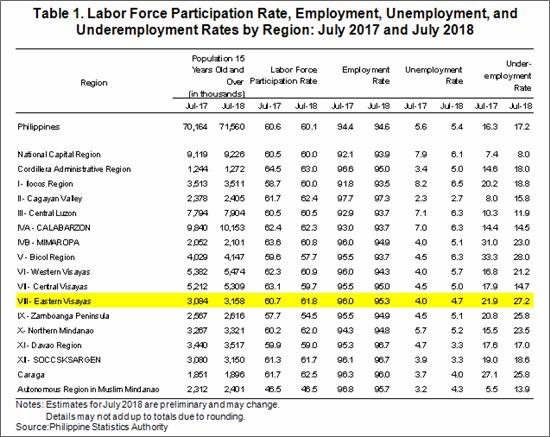 Eastern Visayas underemployment rate