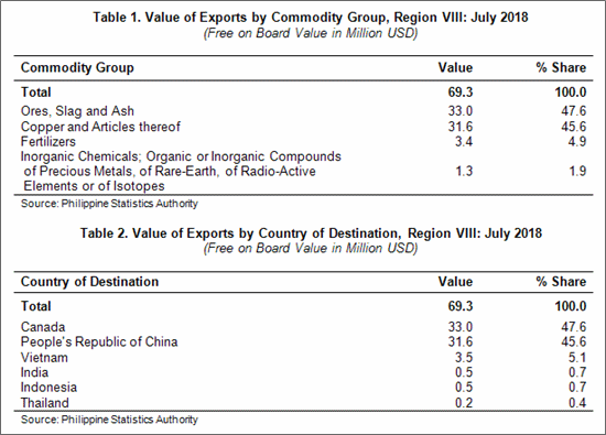 Eastern Visayas July 208 exports