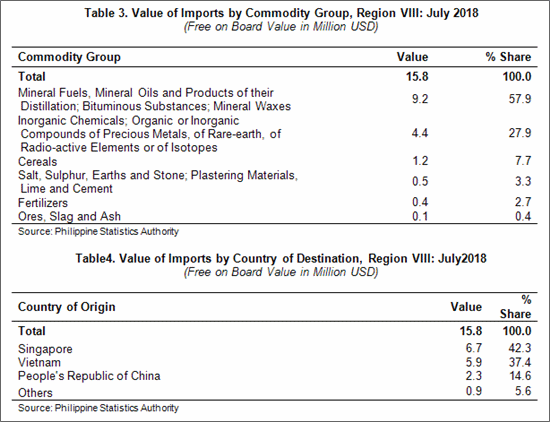 Eastern Visayas July 208 imports