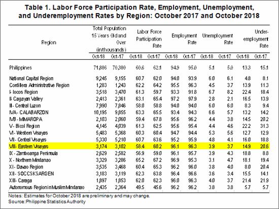 October 2018 eastern visayas employment rate