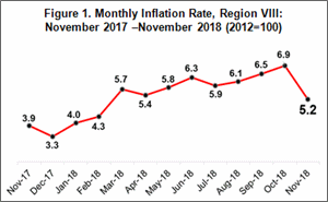 November 2018 Eastern Visayas inflation rate