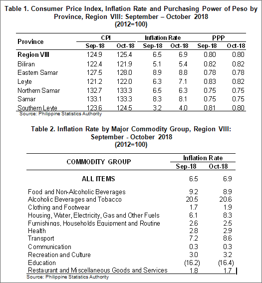 October 2018 Price index Eastern Visayas