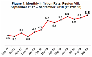 Eastern Visayas Inflation rate