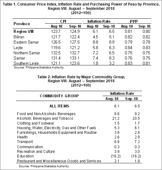 September Inflation rate