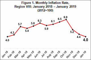 Eastern Visayas January 2019 inflation rate