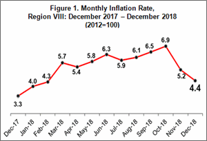 December 2018 Eastern Visayas inflation rate