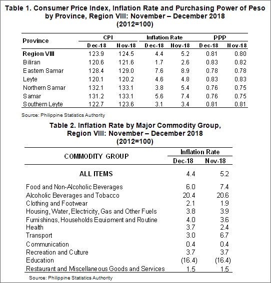 December 2018 Eastern Visayas inflation rate