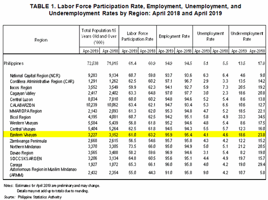April 2019 Eastern Visayas employment rate