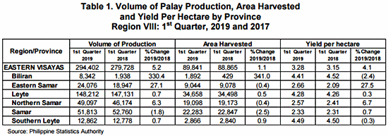 2019 1st quarter eastern visayas palay production