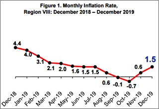 2019 inflation rate