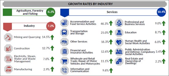 growth rates by industry