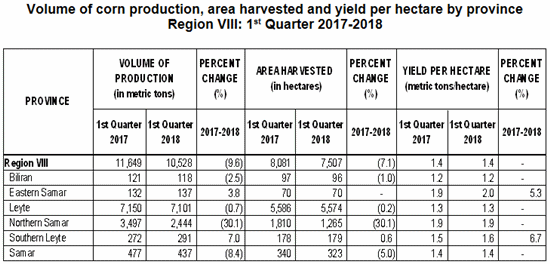 Eastern Visayas corn production