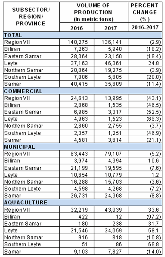 Eastern Visayas Fishery production