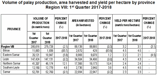 Eastern Visayas palay production