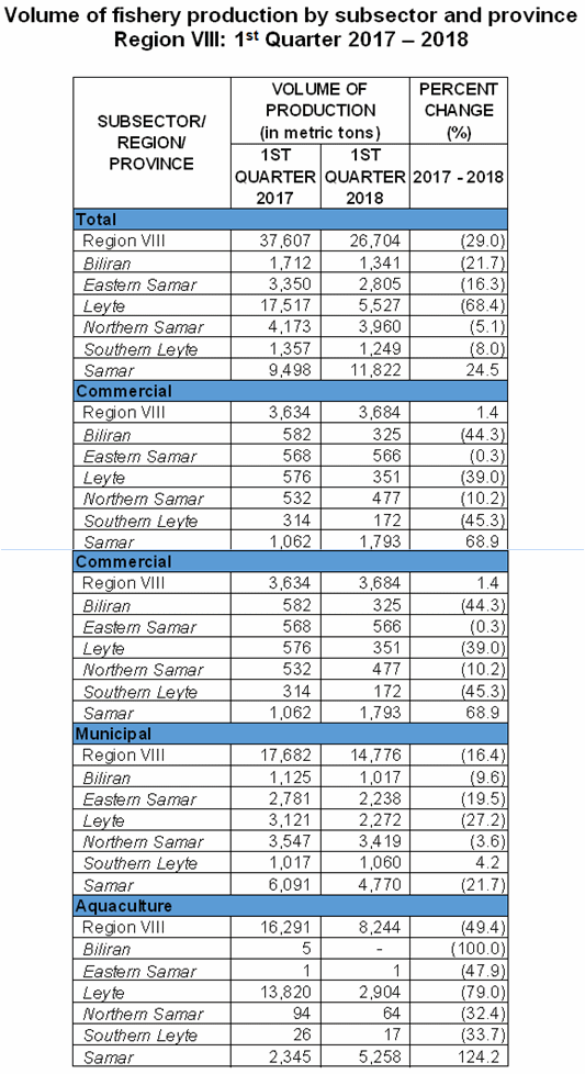 Eastern Visayas fishery production