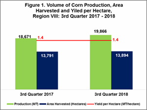 3Q corn production in Eastern Visayas