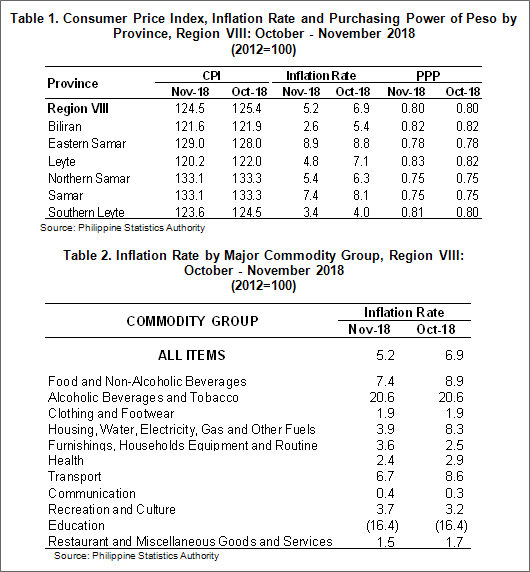 November 2018 Eastern Visayas inflation rate