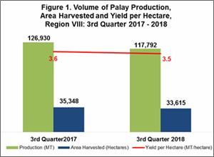 Eastern Visayas palay production