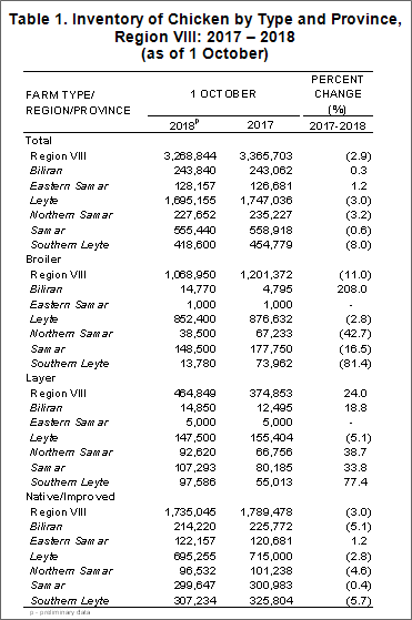 3Q 2018 Eastern Visayas chicken production