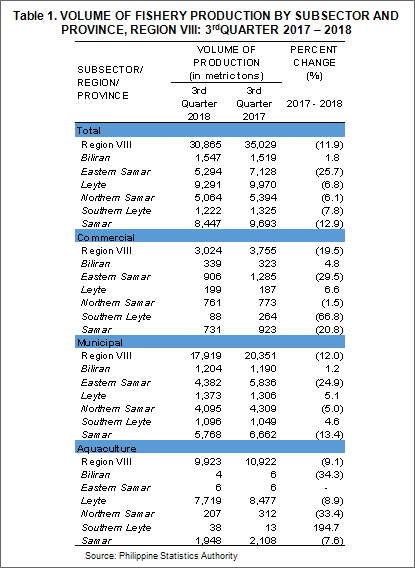 3Q 2018 Eastern Visayas fishery production