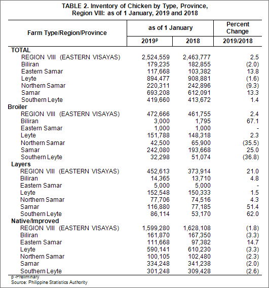 Eastern Visayas 4th quarter chicken production
