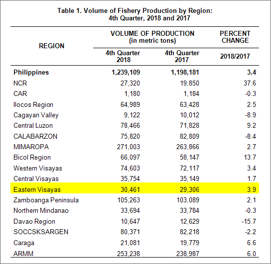 Eastern Visayas fishery production