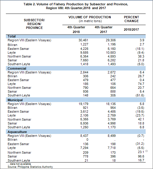Eastern Visayas fishery production