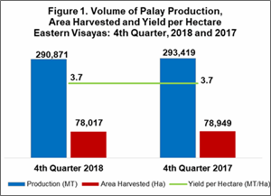 Eastern Visayas palay production