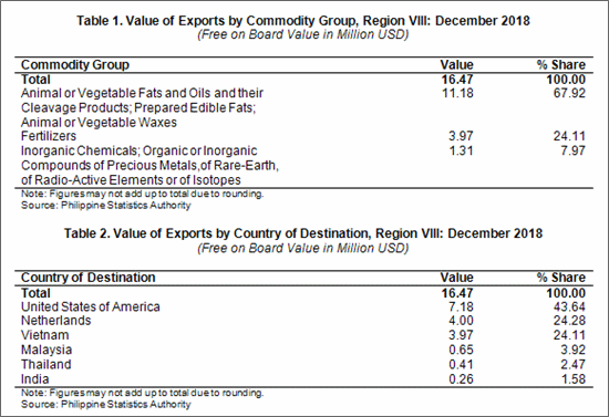 Eastern Visayas trade deficit