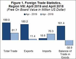April 2019 Eastern Visayas trade surplus