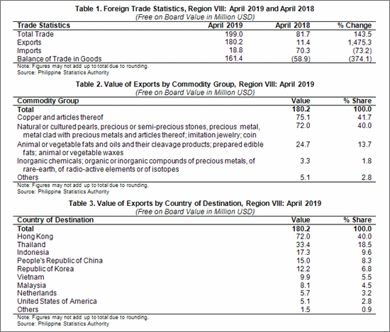 April 2019 Eastern Visayas trade statistics