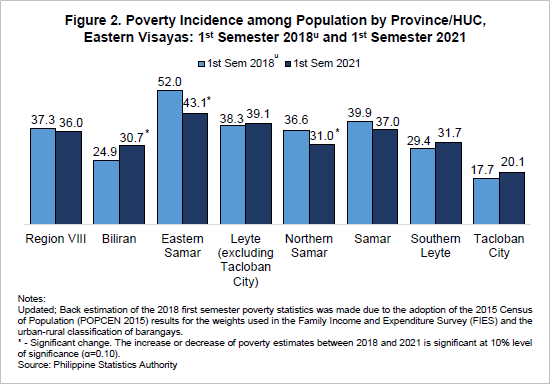 poverty incidence among population in EV