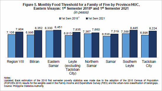 average monthly food threshold for a family in EV