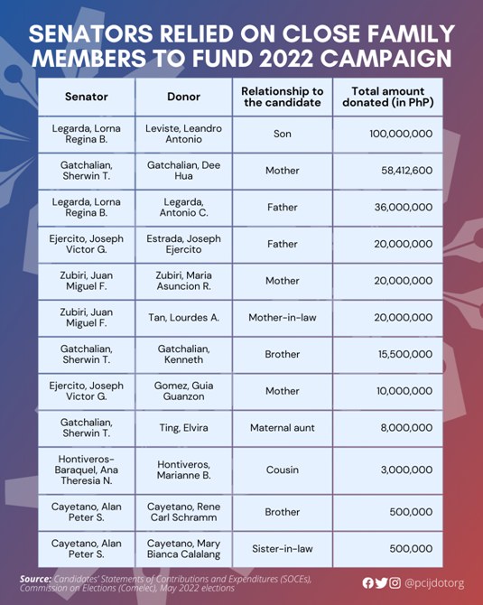 2022 campaign donations from relatives