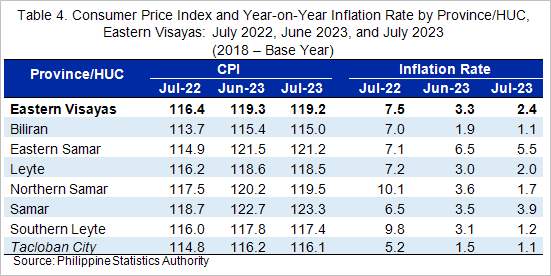 Inflation Rate by Province